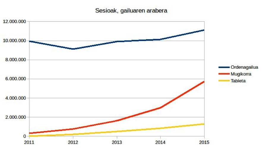 Euskal hedabide digitalen kontsumoa 2011-2015. HEKIMEN.